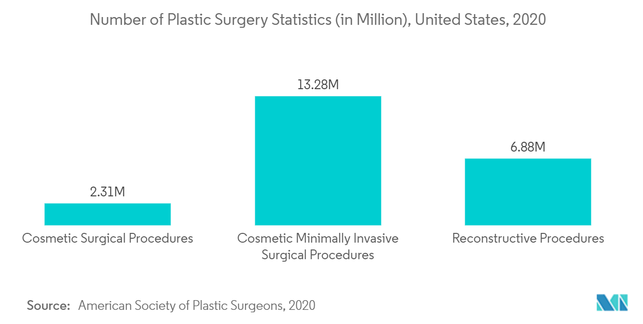 Bipolar Forceps Market: Number of Plastic Surgery Statistics (in Million), United States, 2020