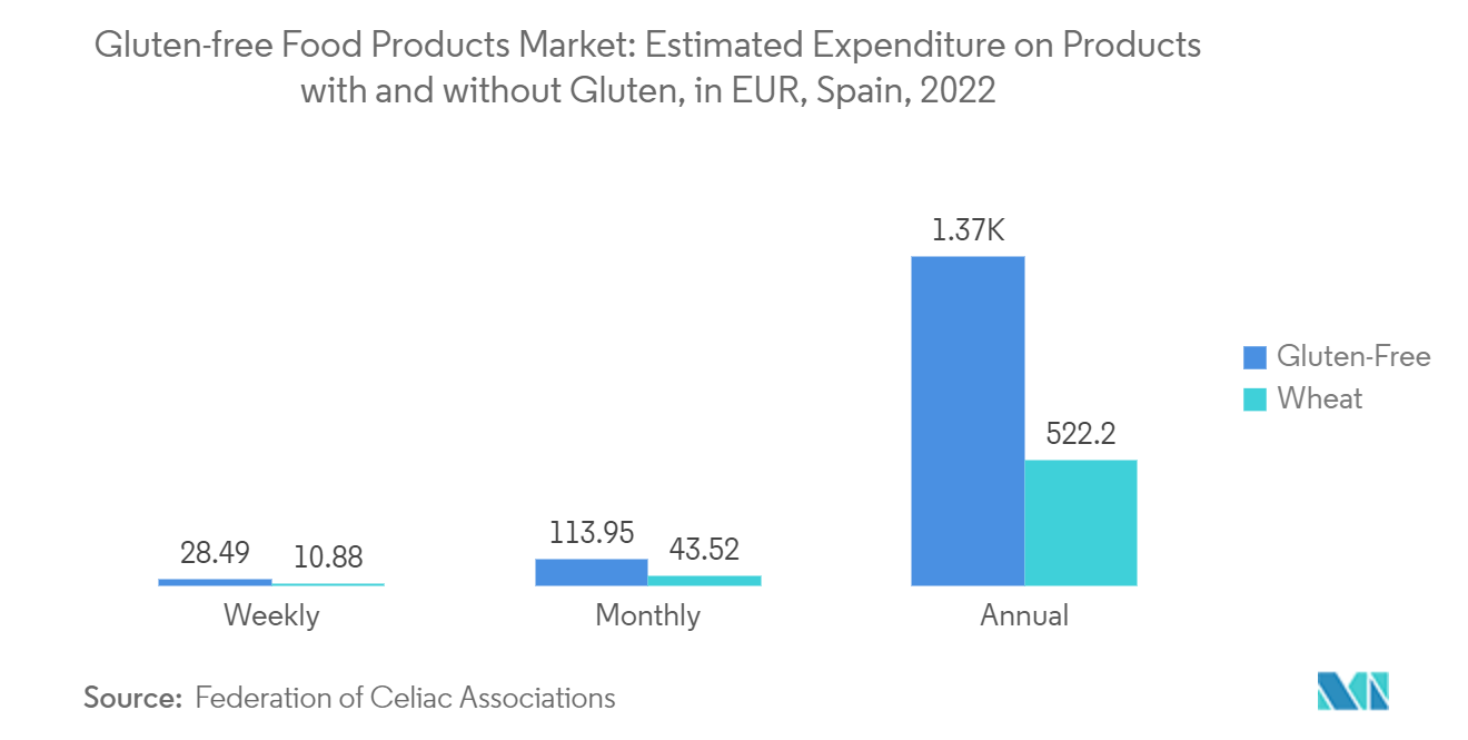 Gluten-free Food Products Market: Estimated Expenditure on Products with and without Gluten, in EUR, Spain, 2022