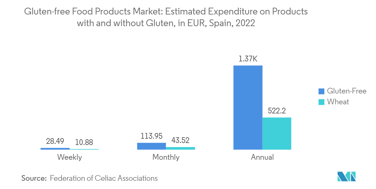 Keksmarkt Markt für glutenfreie Lebensmittel Geschätzte Ausgaben für Produkte mit und ohne Gluten, in EUR, Spanien, 2022