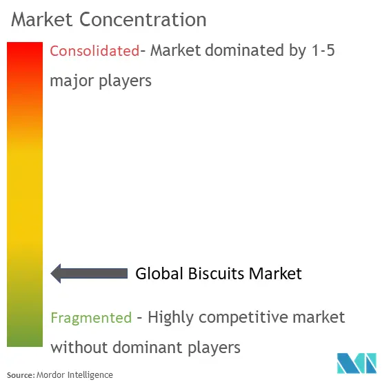 Biscuits Market Concentration
