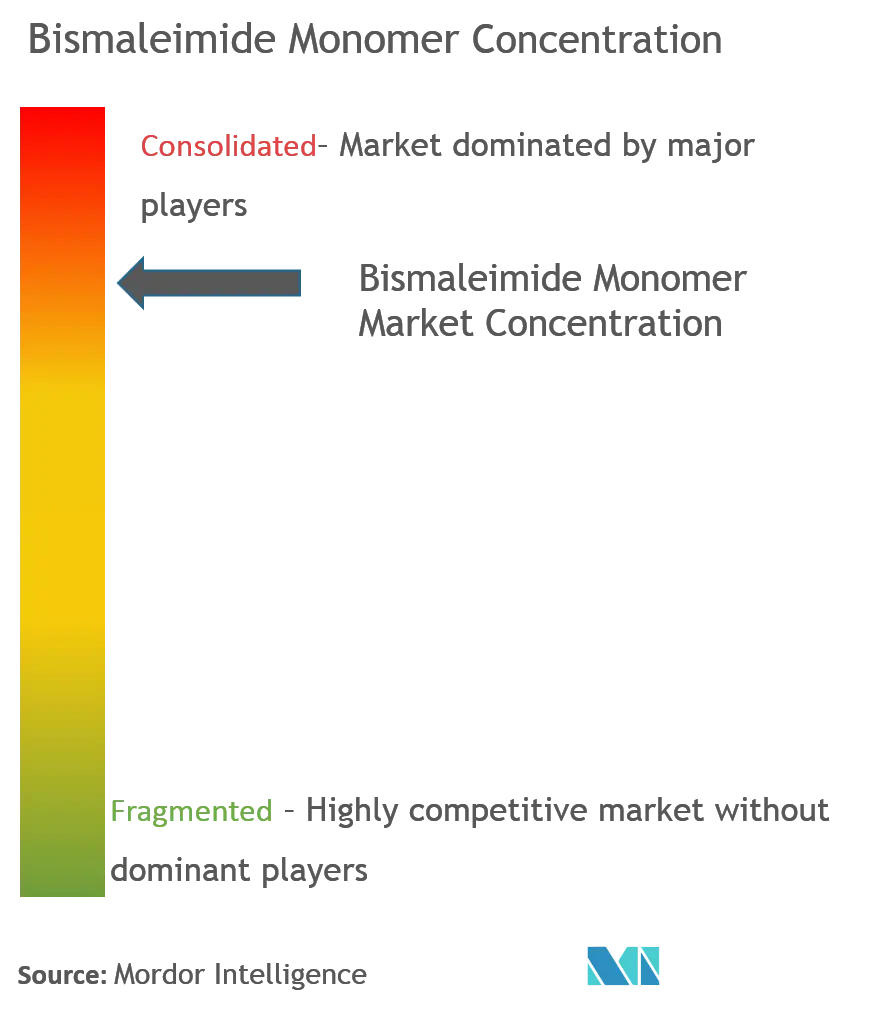 Bismaleimid-MonomerMarktkonzentration