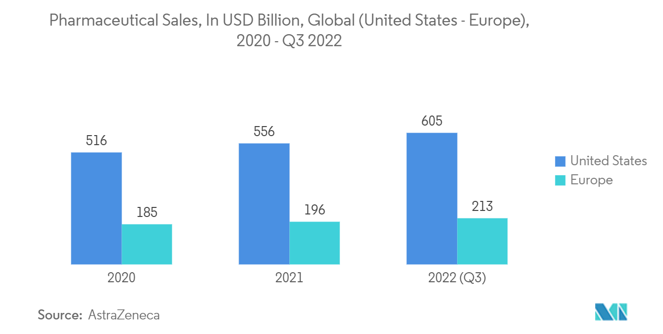 ビスマス市場：医薬品売上高（億米ドル）、世界（米国-欧州）、2020年～2022年第3四半期