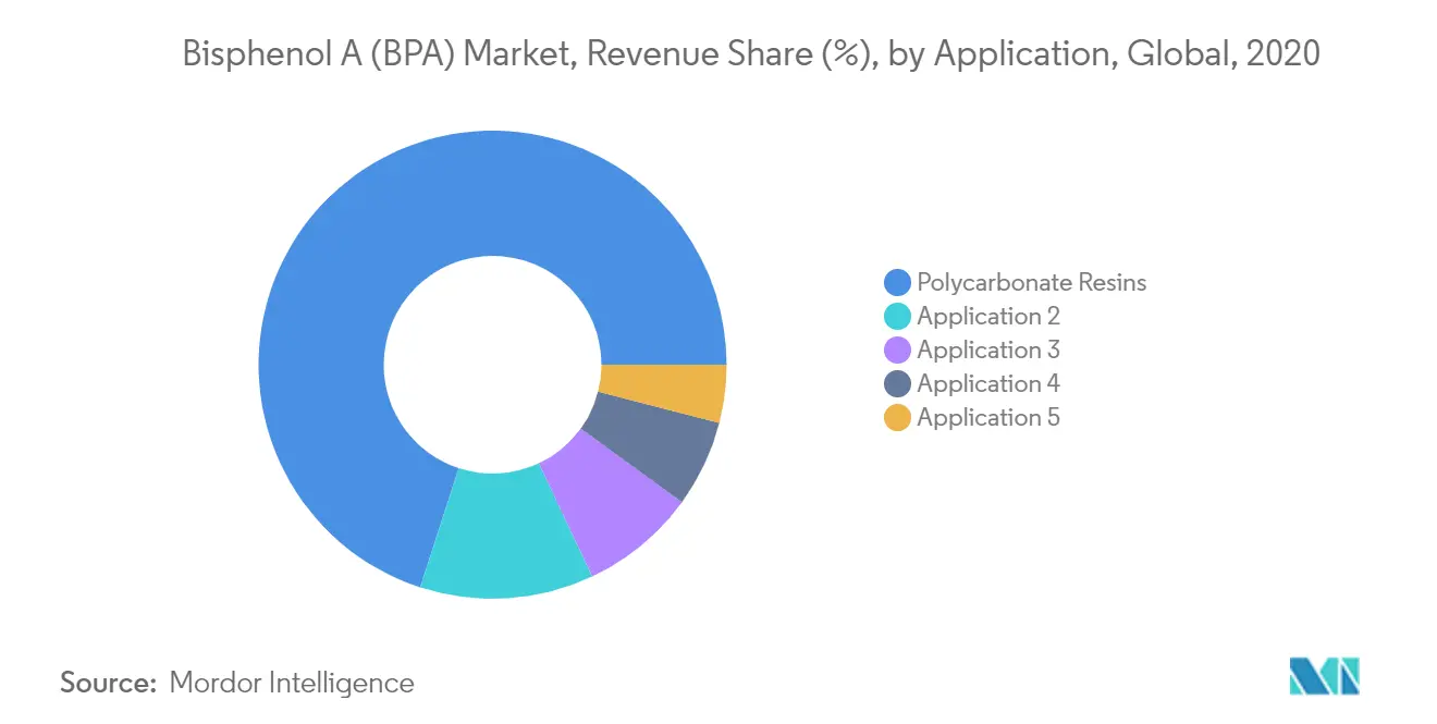 Bisphenol A (BPA) Market - Segmentation