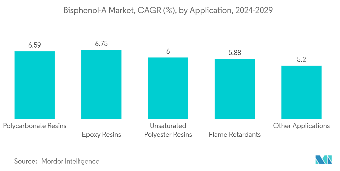 Bisphenol-A Market, CAGR (%), by Application, 2024-2029