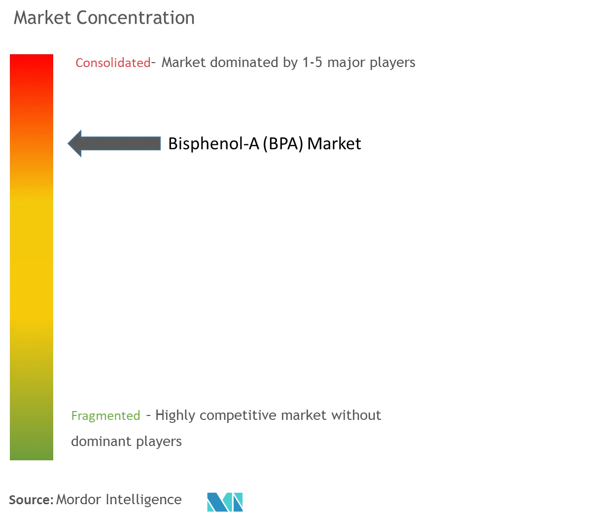 Bisphenol-A Market Concentration