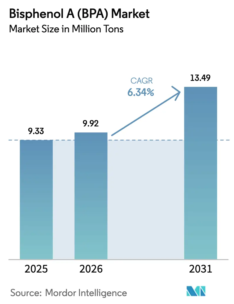 Bisphenol A (BPA) Market (2026 - 2031)