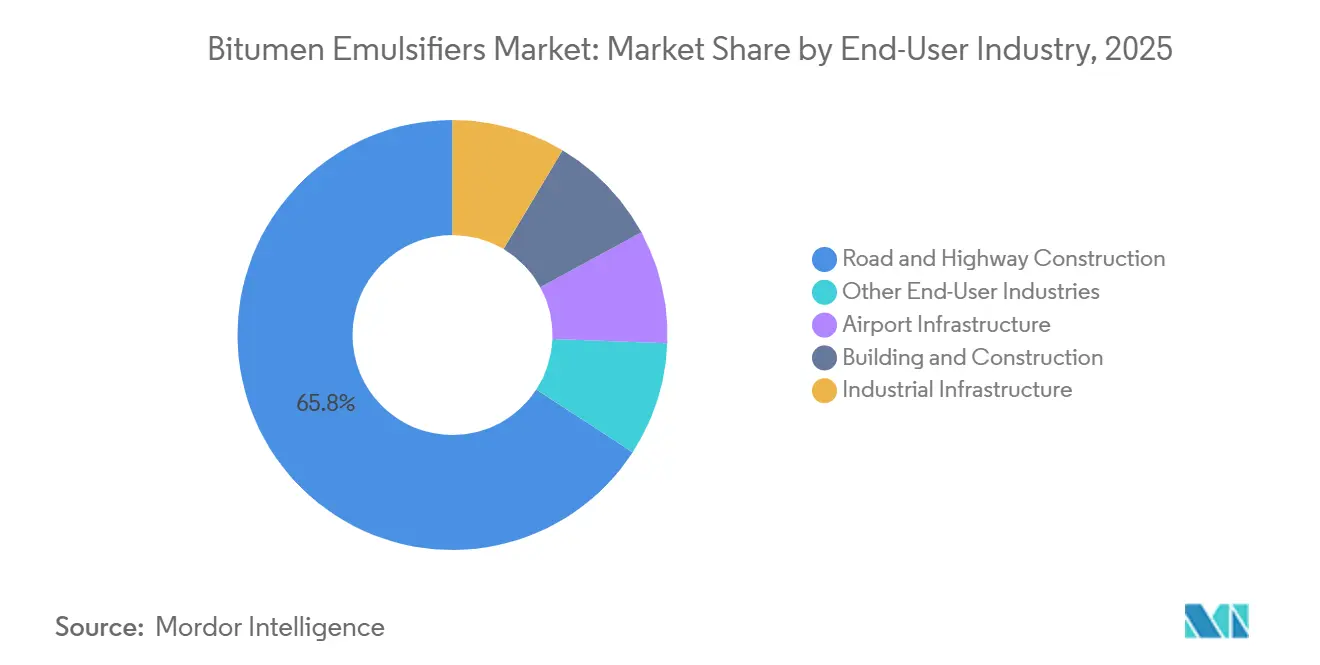Bitumen Emulsifiers Market Share by End-User Industry, 2025