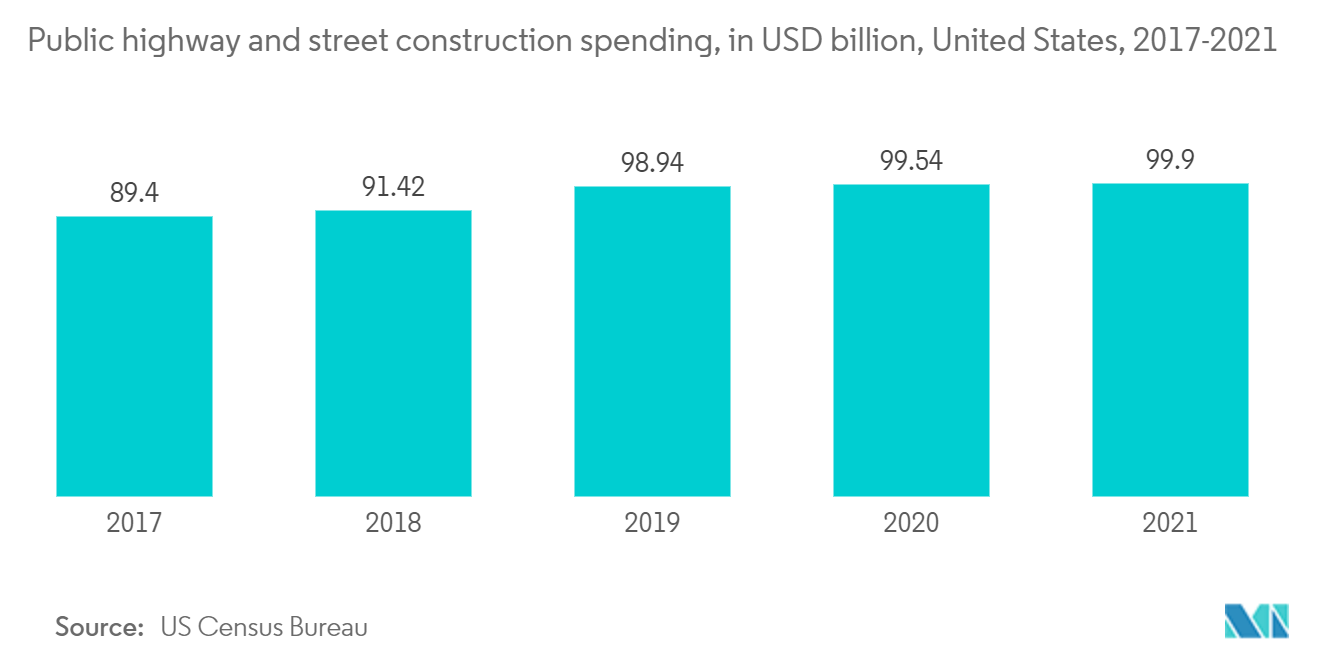 ビチューメン市場 - 公共高速道路および道路建設支出（単位：10億米ドル、米国、2017-2021年