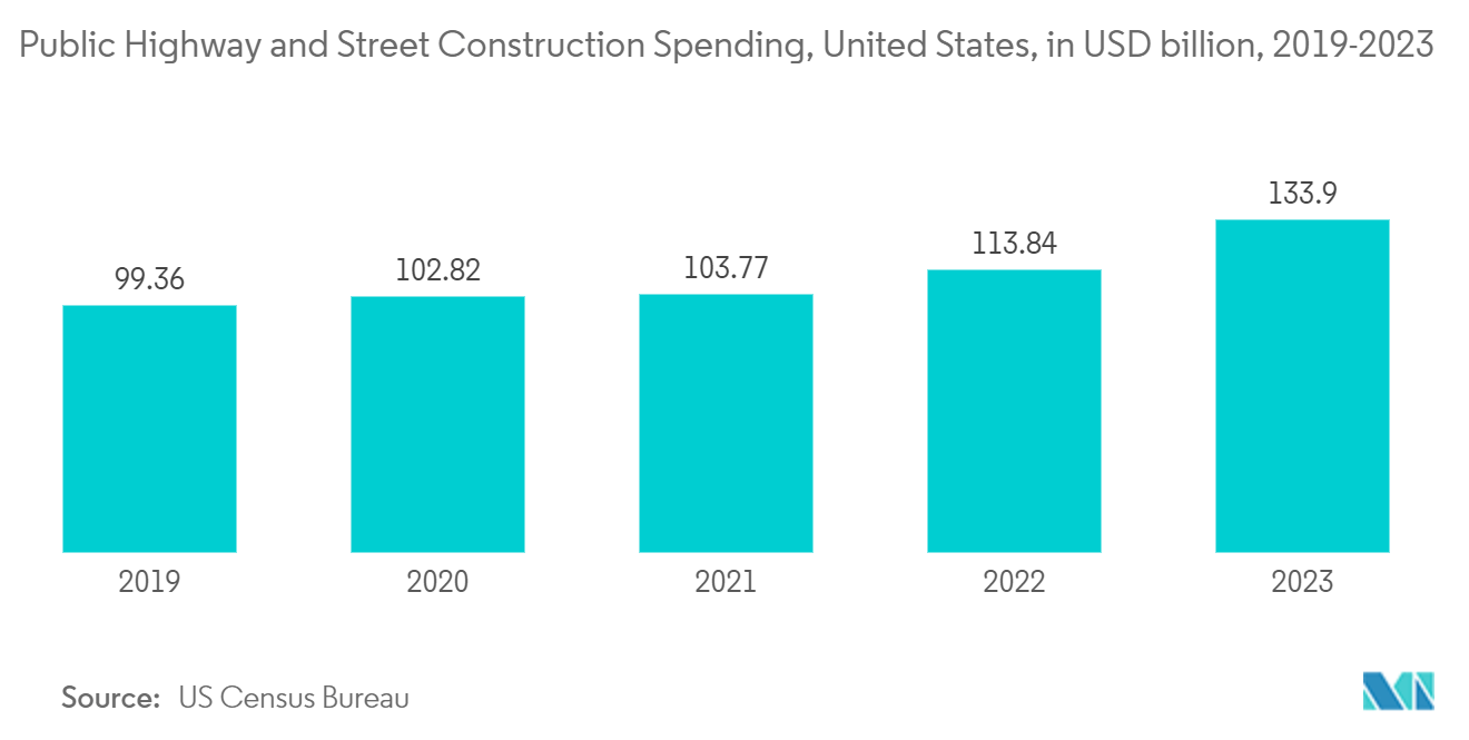 Bitumen Market: Public Highway and Street Construction Spending, United States, in USD billion, 2019-2023