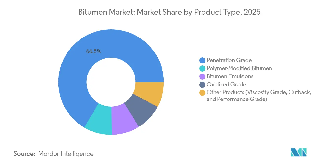 Bitumen Market: Market Share by Product Type, 2025