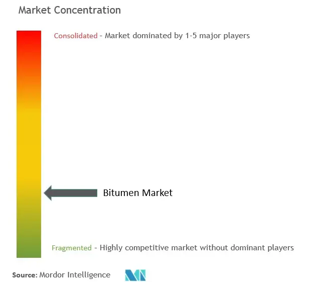 Bitumen Market Concentration