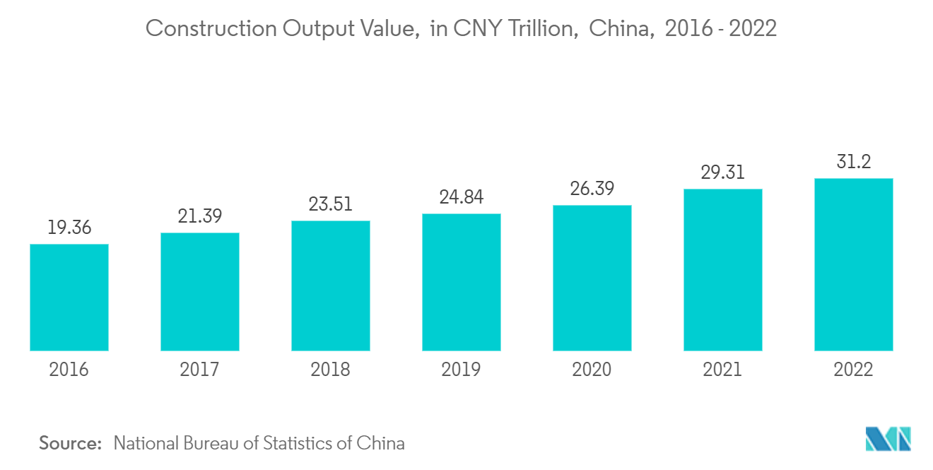 Bitumen Membranes Market: Construction Output Value,  in CNY Trillion,  China,  2016 - 2022