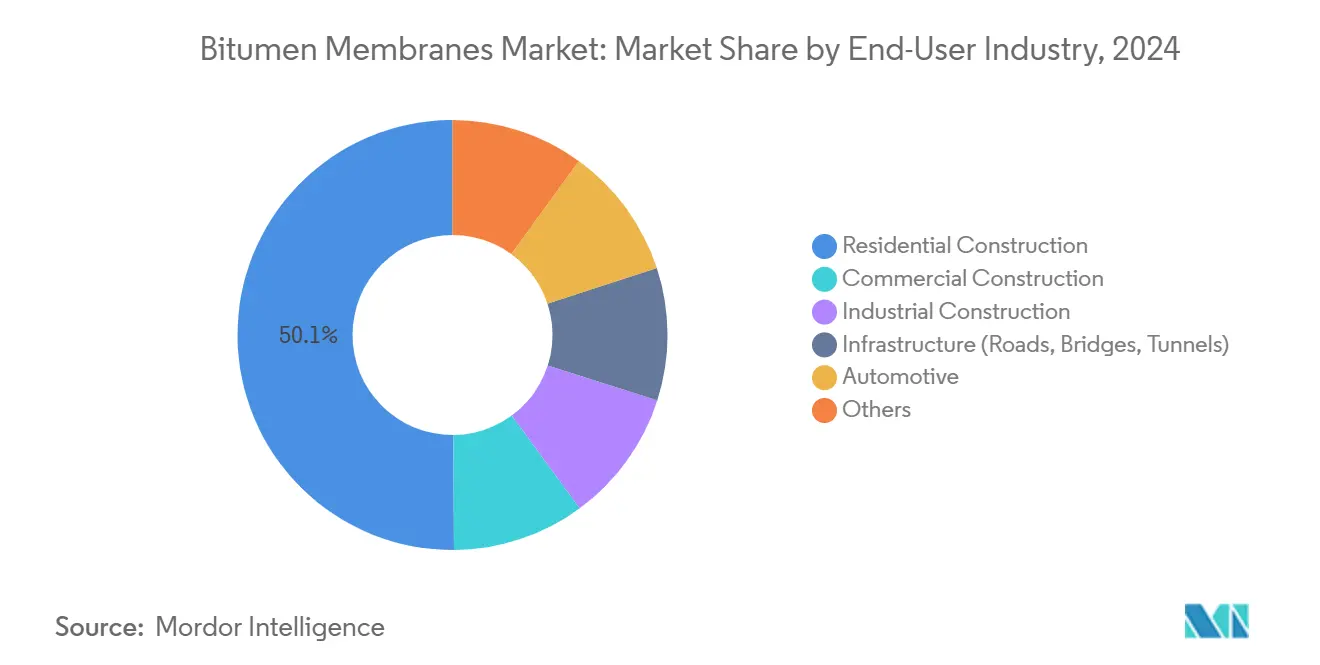 Bitumen Membranes Market: Market Share by End-User Industry