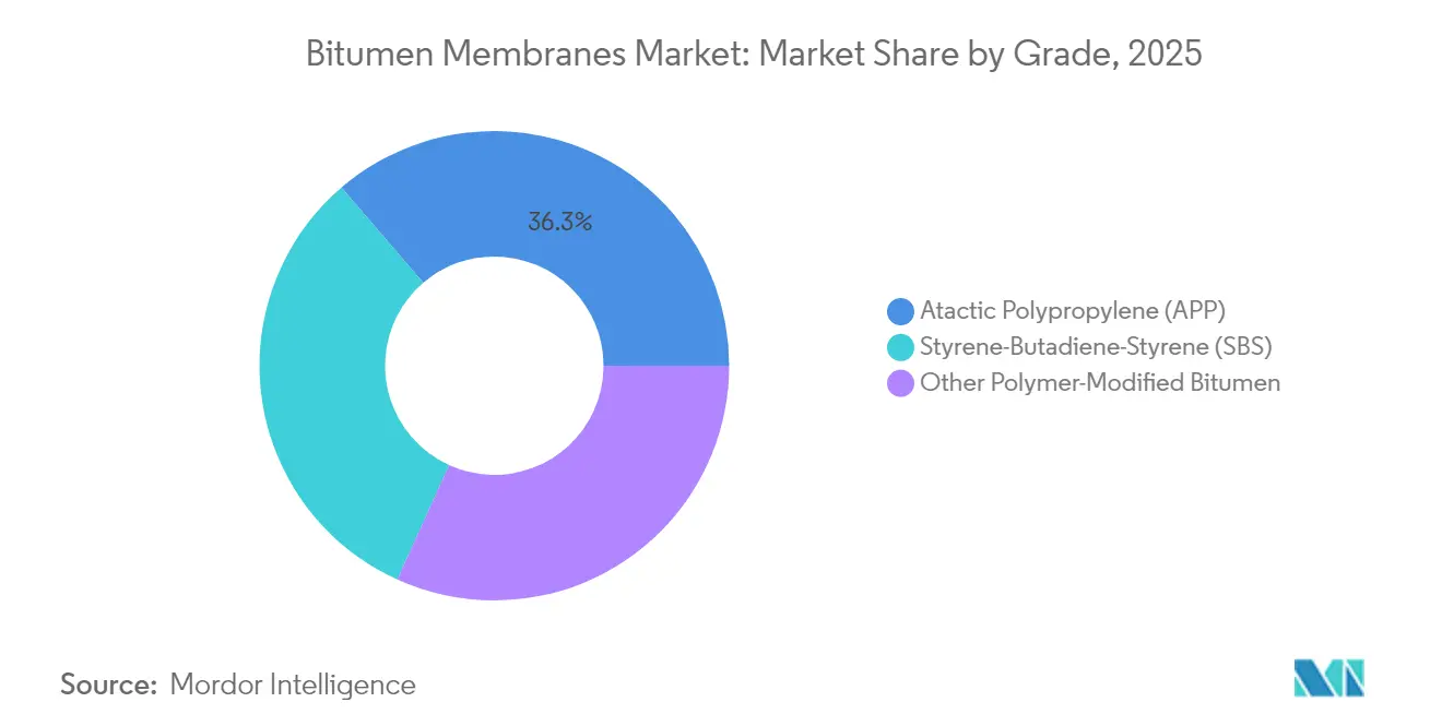 Bitumen Membranes Market: Market Share by Grade, 2025