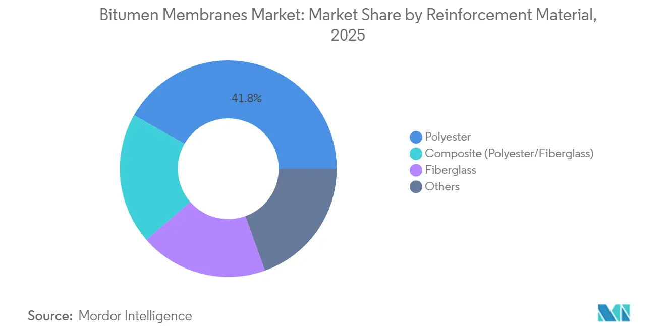 Bitumen Membranes Market: Market Share by Reinforcement Material, 2025