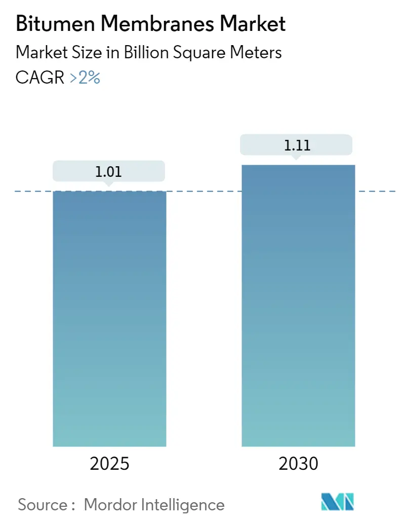 Bitumen Membranes Market Summary