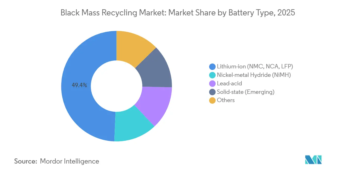 Black Mass Recycling Market Share by Battery Type, 2025