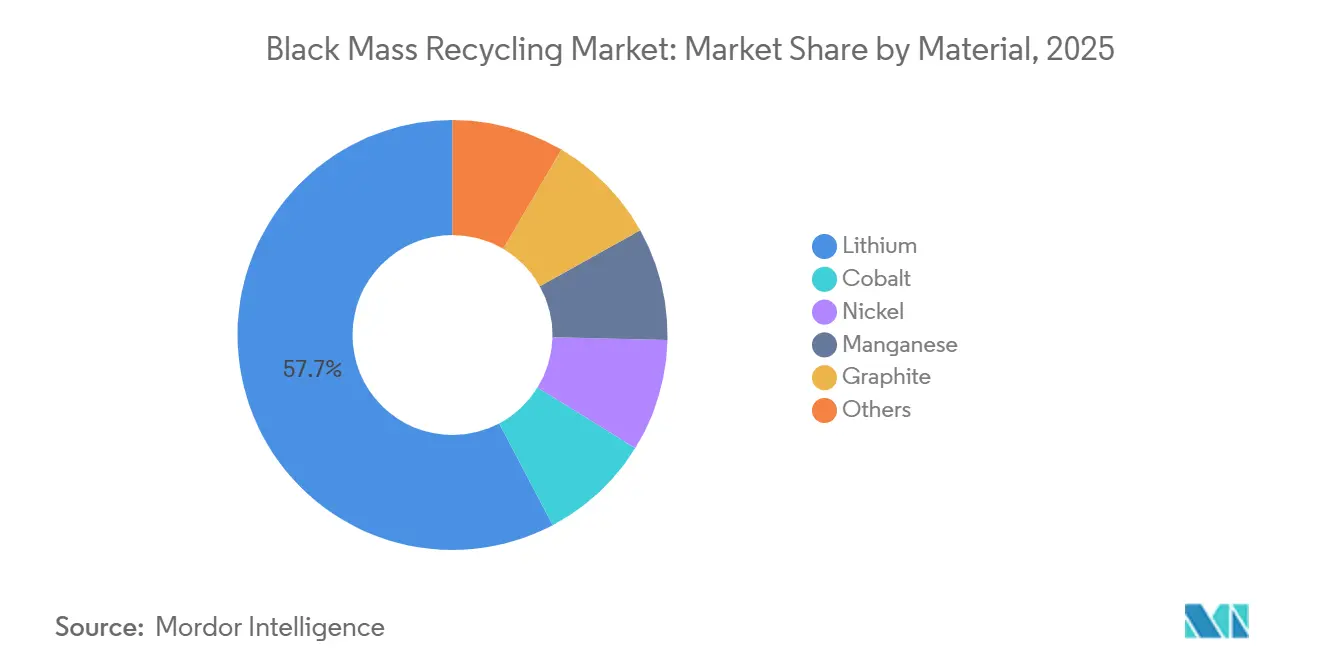 Black Mass Recycling Market Share by Material, 2025