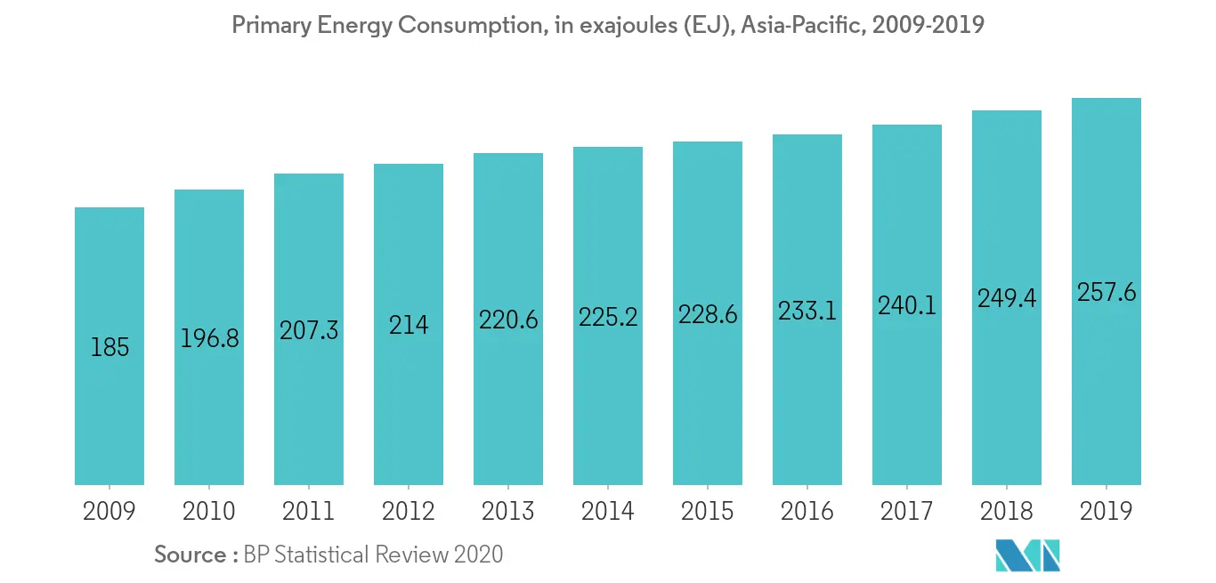 Black Start Generator Market - Asia Pacific Primary Energy Consumption