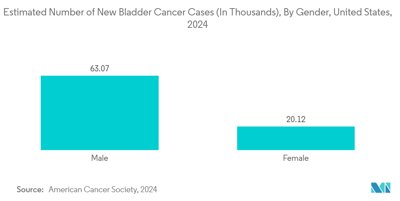 Bladder Scanners Market: Estimated Number of New Bladder Cancer Cases (In Thousands), By Gender, United States, 2024