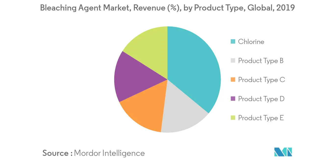Bleaching Agent Market, Revenue (%), by Product Type, Global, 2019
