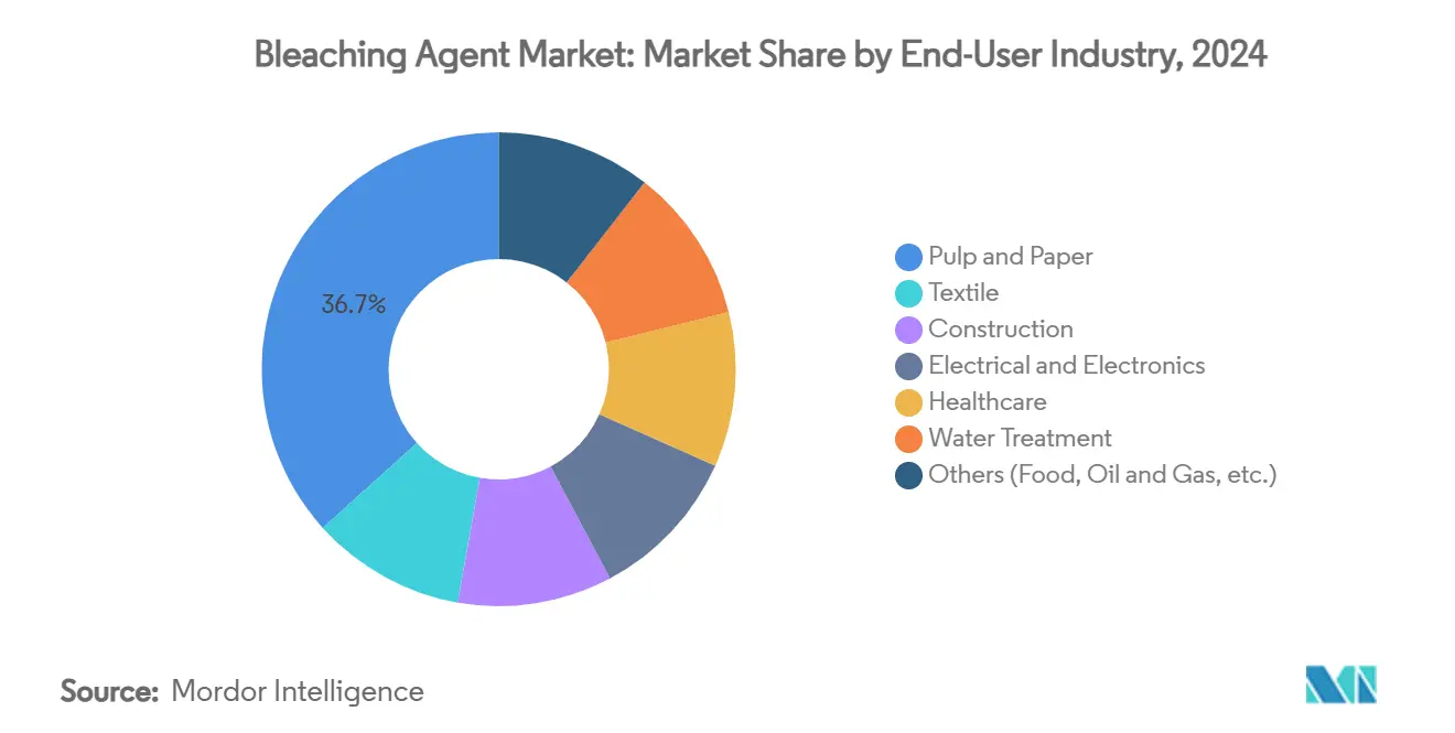 Bleaching Agent Market: Market Share by End-User Industry