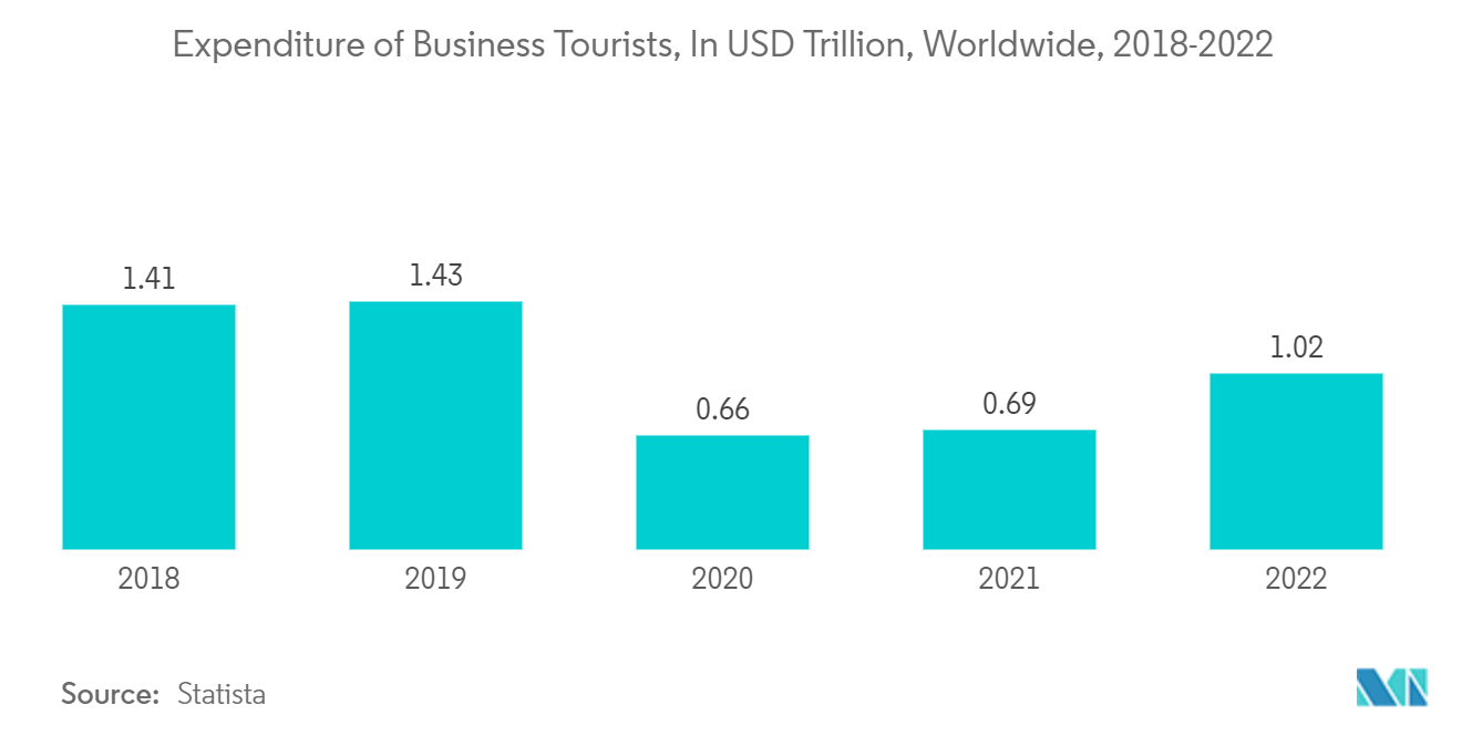 Bleisure 여행 시장: 전 세계 비즈니스 관광객의 지출(미화 수조 달러, 2018~2022년)