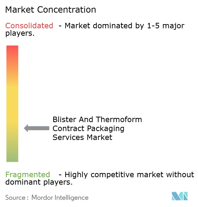 Blister And Thermoform Contract Packaging Services Market Concentration