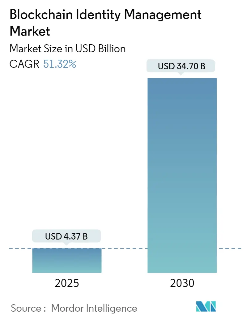 Blockchain Identity Management Market Summary