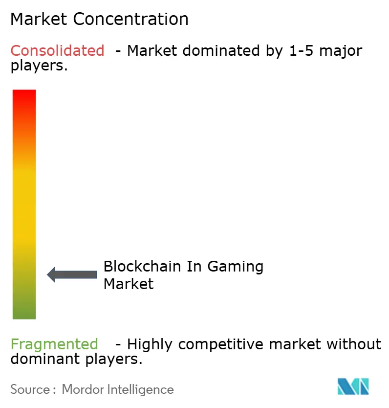 Blockchain In Gaming Market Concentration