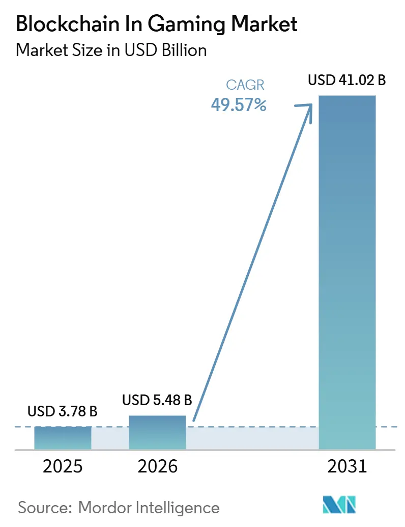 Blockchain In Gaming Market Size