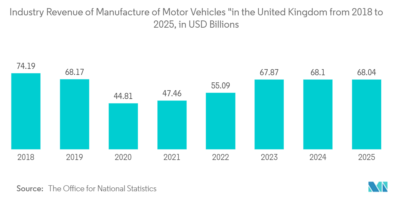 Blockchain no Mercado de Manufatura - Receita da Indústria de Fabricação de Veículos Automotores no Reino Unido de 2018 a 2025, em bilhões de dólares