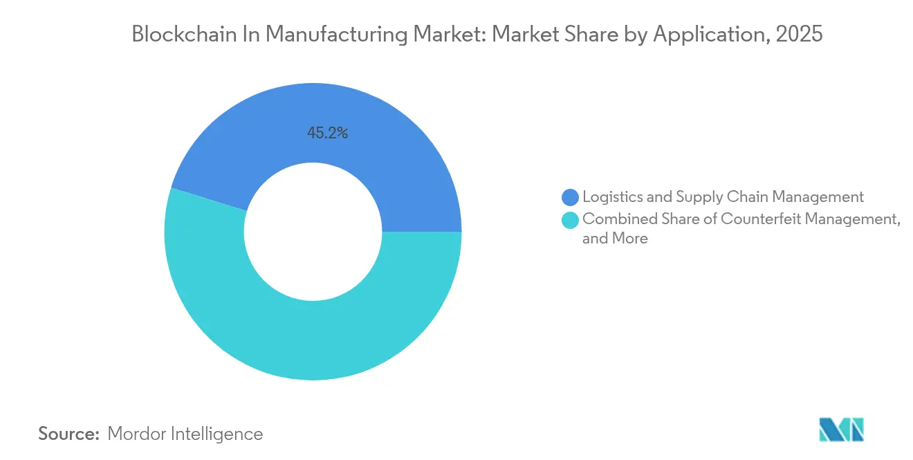 Blockchain In Manufacturing Market: Market Share by Application, 2025