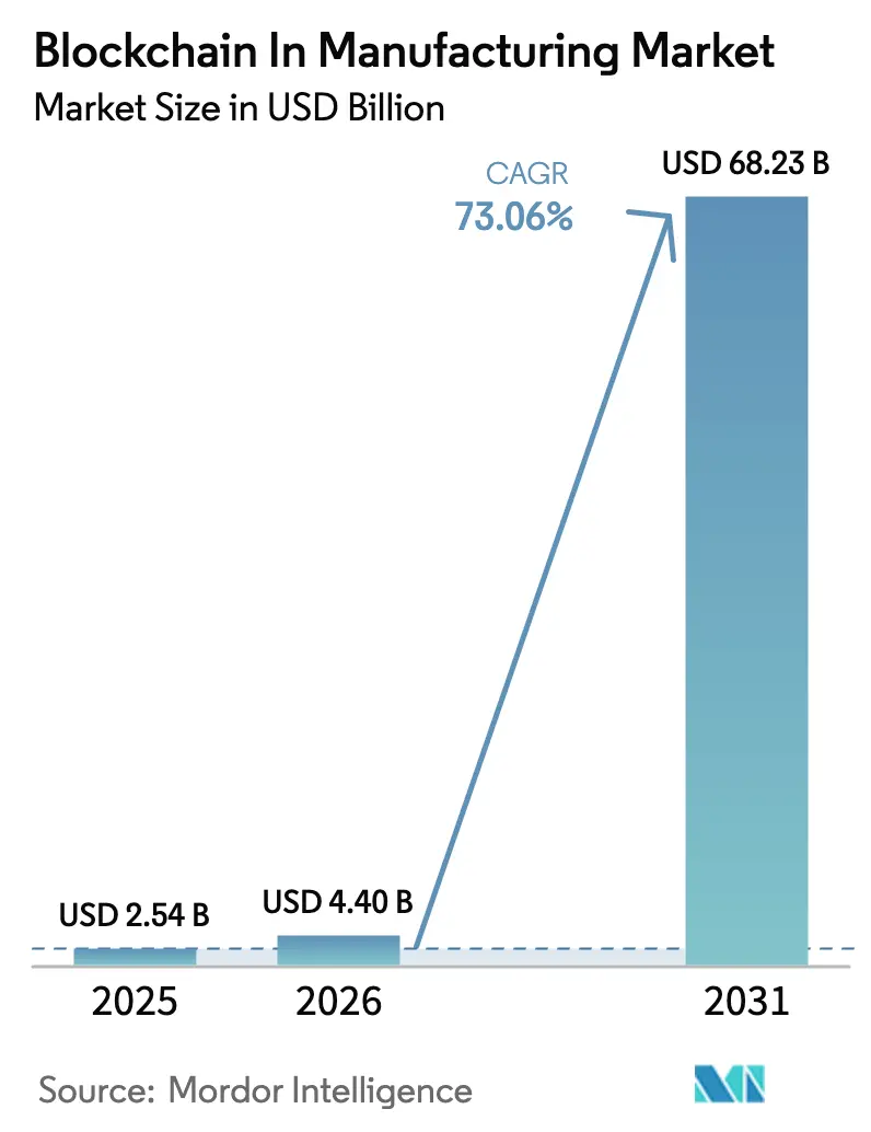 Blockchain In Manufacturing Market (2025 - 2030)