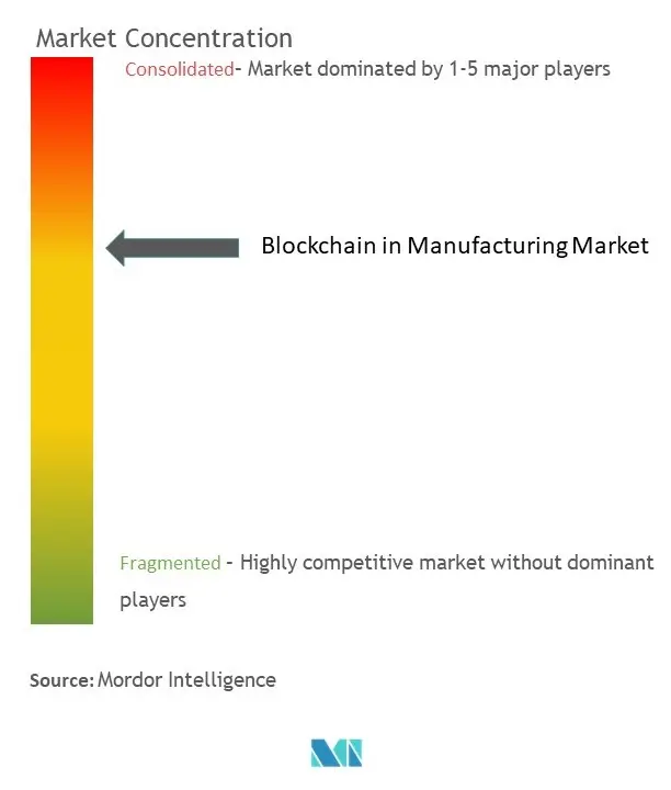 Blockchain en la concentración del mercado manufacturero