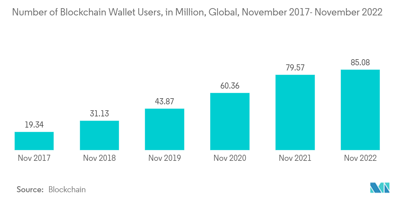Blockchain in Media, Advertising, and Entertainment Market - Number of Blockchain Wallet Users, in Million, Global, November 2017- November 2022