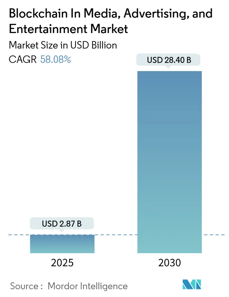 Blockchain In Media, Advertising, And Entertainment Market (2025 - 2030)