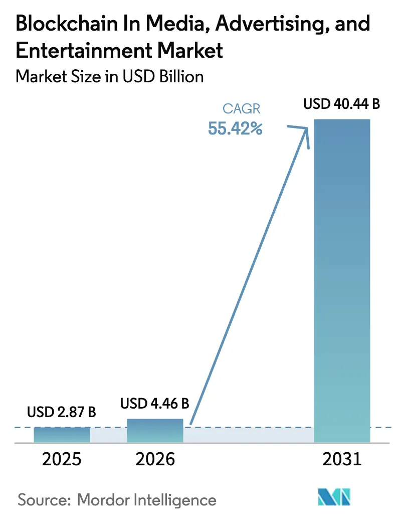 Blockchain In Media, Advertising, And Entertainment Market (2025 - 2030)
