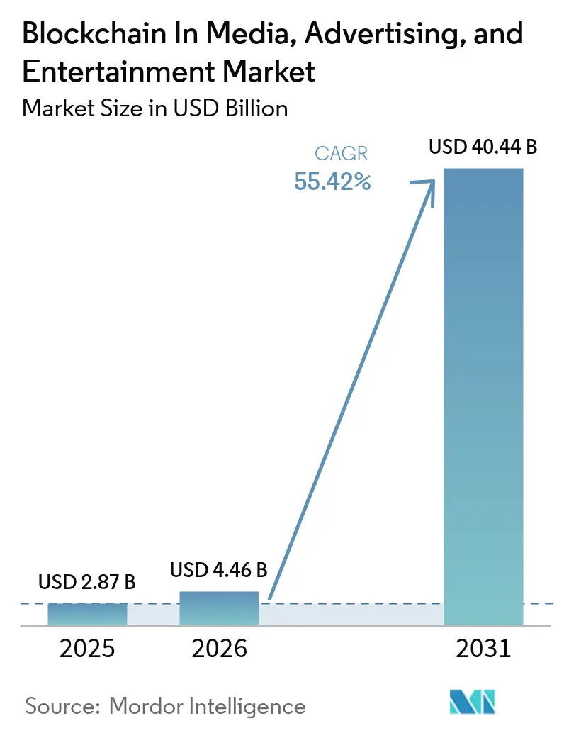 Blockchain In Media, Advertising, And Entertainment Market (2025 - 2030)