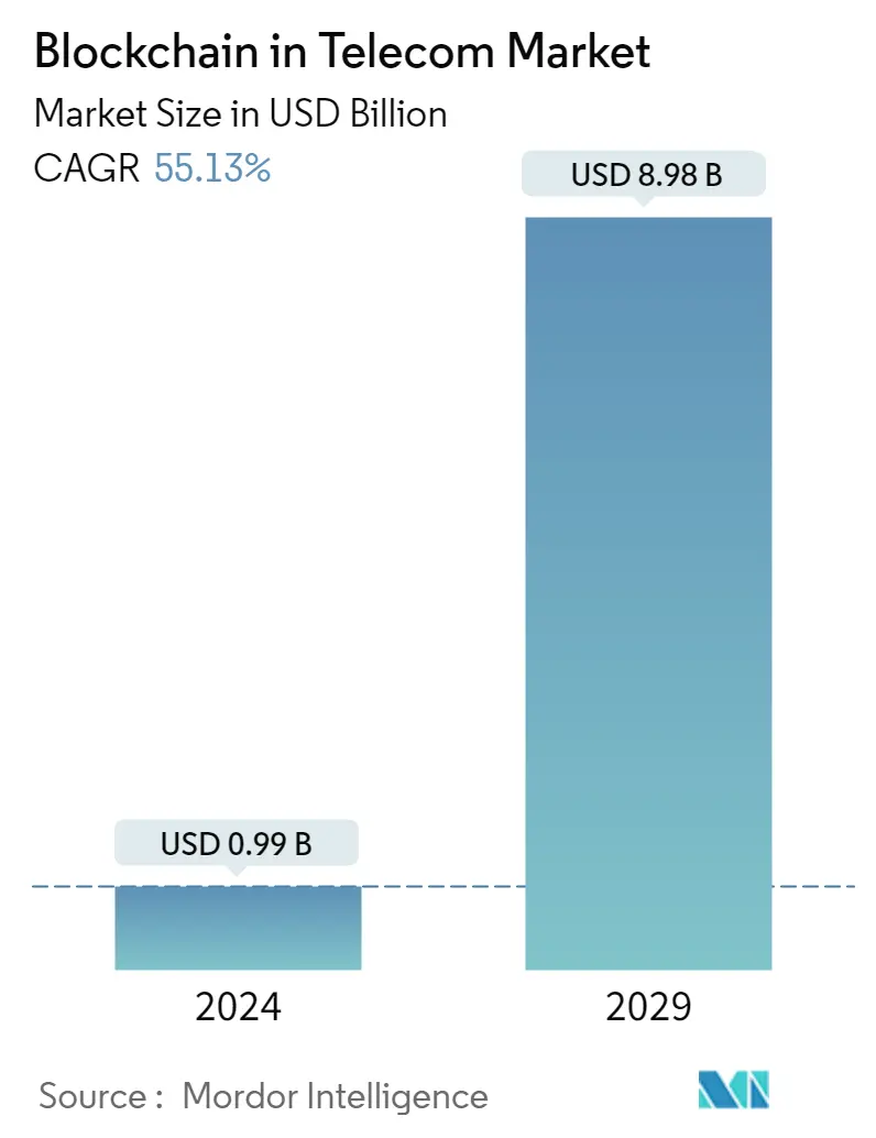 Blockchain in Telecom Market Summary