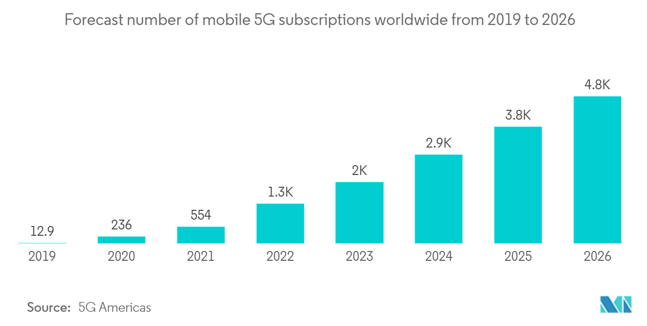 Blockchain Market - Forecast number of mobile 5G subscriptions worldwide from 2019 to 2026.