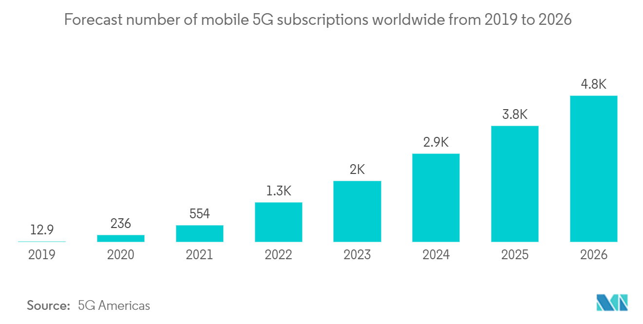 Mercado Blockchain - Previsão do número de assinaturas móveis 5G em todo o mundo de 2019 a 2026.