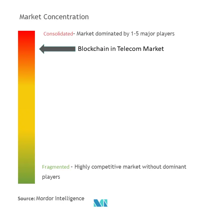 Mercado Blockchain – Tasa de crecimiento por región