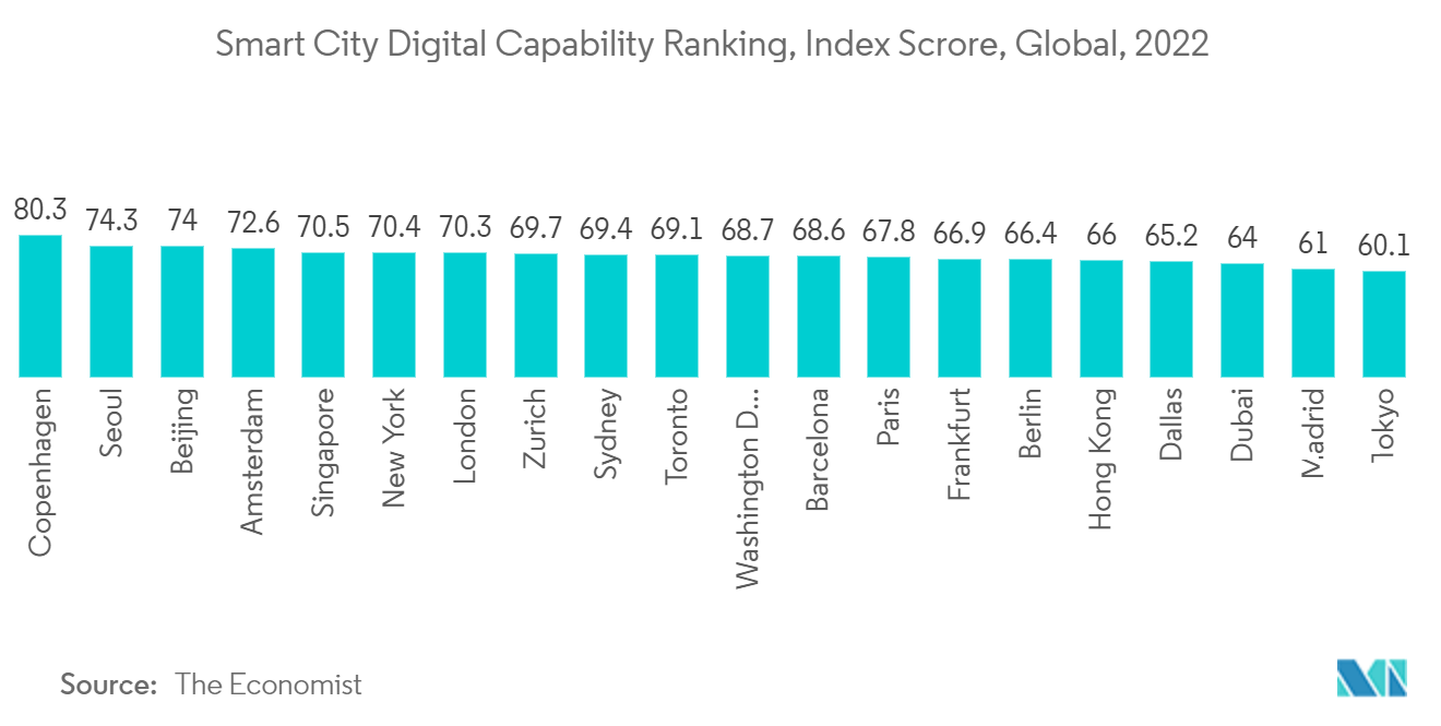 Blockchain IoT Market: Smart City Digital Capability Ranking, Index Scrore, Global, 2022