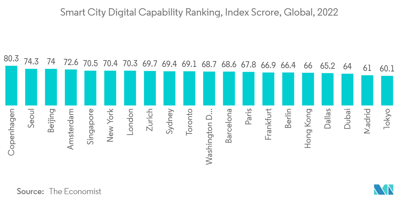 Thị trường IoT Blockchain Xếp hạng năng lực kỹ thuật số của Thành phố thông minh, Index Score, Toàn cầu, 2022