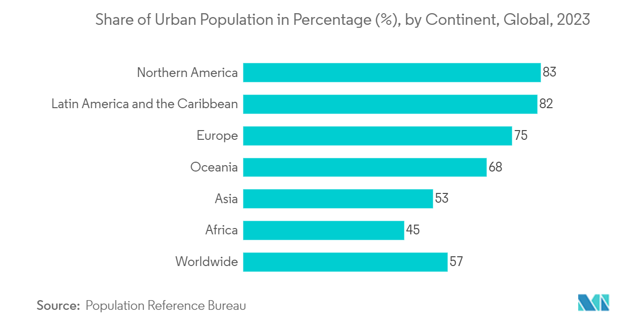 Blockchain IoT Market : Share of Urban Population in Percentage (%), by Continent, Global, 2023