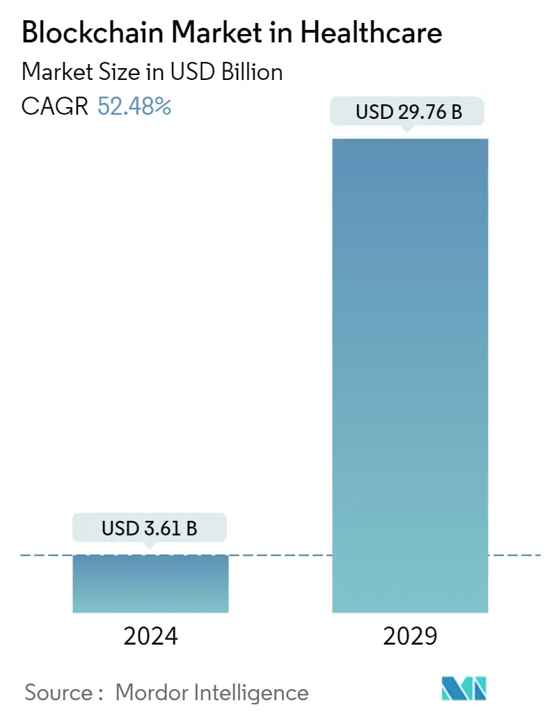 Blockchain Market in Healthcare Summary