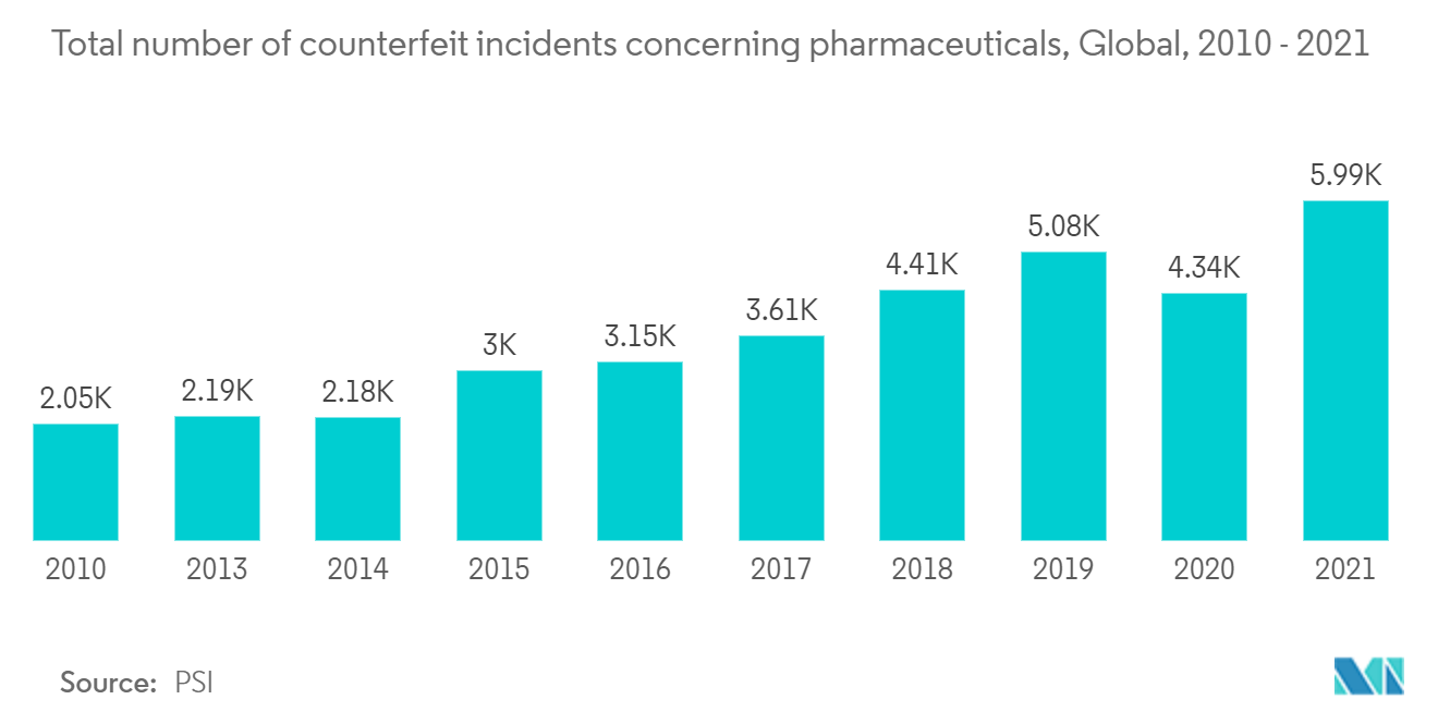 医薬品に関する偽造事件の総件数、世界、2010年〜2021年