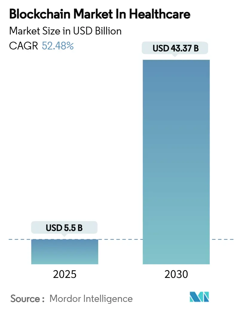 Blockchain In Healthcare Market Summary