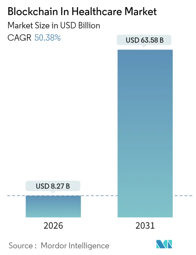 Blockchain In Healthcare Market Summary